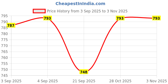 flipkart.com shoetopia Women Sports Sandal shoetopia Price History Graph from 3 Sep 2025 to 2 Nov 2025
