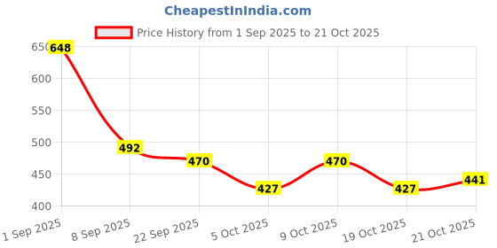 flipkart.com earth step Women Sports Sandal earth step Price History Graph from 1 Sep 2025 to 21 Oct 2025