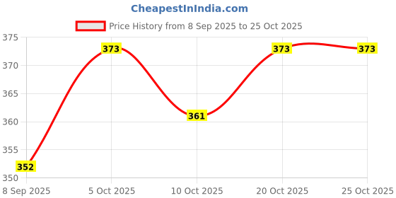 flipkart.com newebit Women Sports Sandal newebit Price History Graph from 8 Sep 2025 to 24 Oct 2025