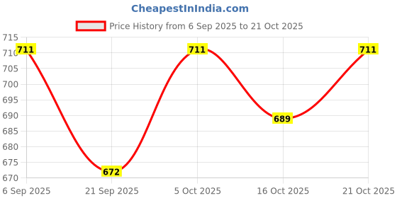 flipkart.com tryme Women Sports Sandal tryme Price History Graph from 6 Sep 2025 to 21 Oct 2025