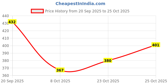 flipkart.com stylestry Women Sports Sandal stylestry Price History Graph from 20 Sep 2025 to 25 Oct 2025