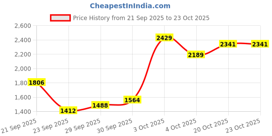 flipkart.com skechers Women Sports Sandal skechers Price History Graph from 21 Sep 2025 to 22 Oct 2025