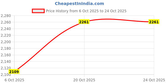 flipkart.com skechers Women Sports Sandal skechers Price History Graph from 6 Oct 2025 to 22 Oct 2025