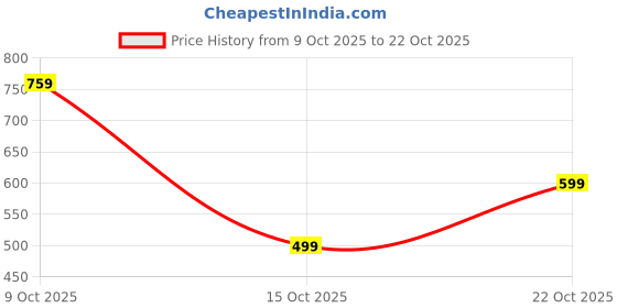 flipkart.com jindal enterprises Women Sports Sandal jindal enterprises Price History Graph from 9 Oct 2025 to 22 Oct 2025