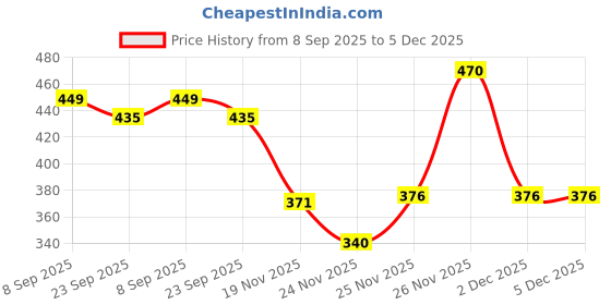 flipkart.com birde Women Sports Shoes for Running Sneakers For Women birde Price History Graph from 8 Sep 2025 to 5 Dec 2025