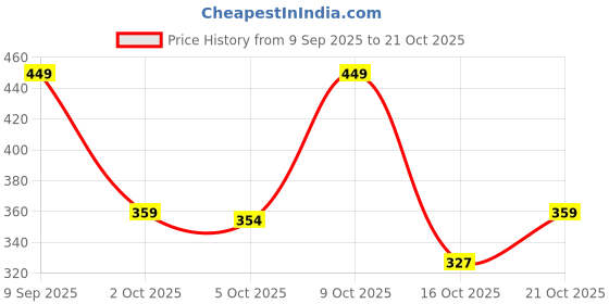 flipkart.com birde Women Sports Shoes for Running Sneakers For Women birde Price History Graph from 9 Sep 2025 to 21 Oct 2025