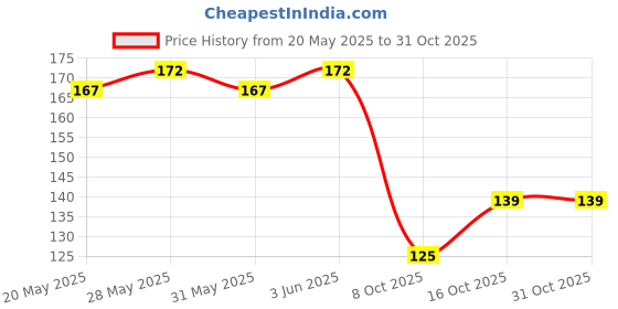 flipkart.com oishee Women Sporty Round Neck Polyester Black T-Shirt oishee Price History Graph from 20 May 2025 to 30 Oct 2025