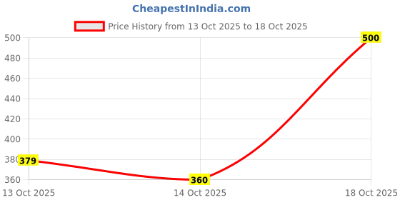 flipkart.com vitawolf Women Sporty V Neck Polyester Red T-Shirt vitawolf Price History Graph from 13 Oct 2025 to 18 Oct 2025