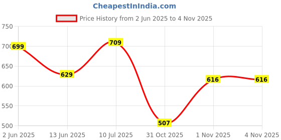 flipkart.com sparx Women SS 103 Sports Sandal sparx Price History Graph from 2 Jun 2025 to 3 Nov 2025