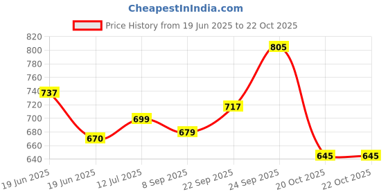 flipkart.com sparx Women SS 572 Sports Sandal sparx Price History Graph from 19 Jun 2025 to 22 Oct 2025