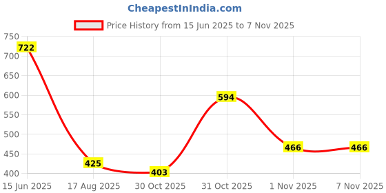 flipkart.com sparx Women SS 591 Sports Sandal sparx Price History Graph from 15 Jun 2025 to 4 Nov 2025