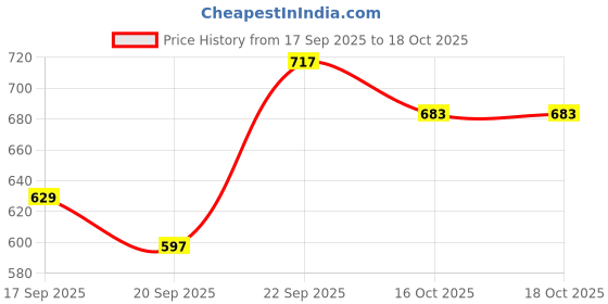 flipkart.com sparx Women SS 598 Flats Sandal sparx Price History Graph from 17 Sep 2025 to 18 Oct 2025
