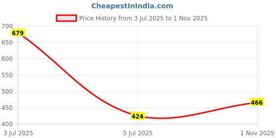 flipkart.com sparx Women SS 619 Sports Sandal sparx Price History Graph from 3 Jul 2025 to 1 Nov 2025