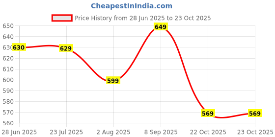 flipkart.com sparx Women SS 638 Sports Sandal sparx Price History Graph from 28 Jun 2025 to 23 Oct 2025