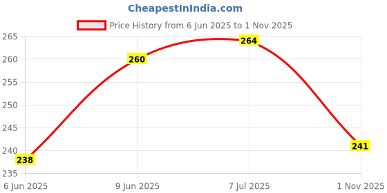 flipkart.com caredone Women Stick-on Lightly Padded Bra caredone Price History Graph from 6 Jun 2025 to 1 Nov 2025