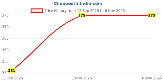 flipkart.com daevish Women Straight 3/4th Sleeve Black Shrug daevish Price History Graph from 12 Sep 2025 to 3 Nov 2025