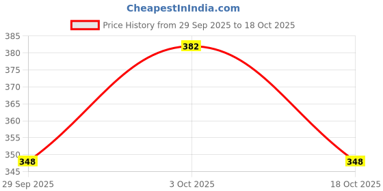 flipkart.com daevish Women Straight 3/4th Sleeve Black Shrug daevish Price History Graph from 29 Sep 2025 to 18 Oct 2025