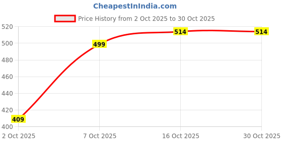 flipkart.com tokyo talkies Women Straight Fit Black Cotton Blend Trousers tokyo talkies Price History Graph from 2 Oct 2025 to 30 Oct 2025