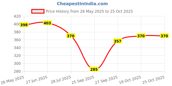 flipkart.com dimpy garments Women Straight Fit Black Polyester Trousers dimpy garments Price History Graph from 26 May 2025 to 25 Oct 2025