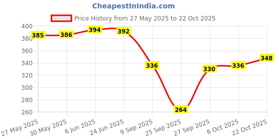 flipkart.com aavoni Women Straight Fit Black Pure Cotton Trousers aavoni Price History Graph from 27 May 2025 to 22 Oct 2025