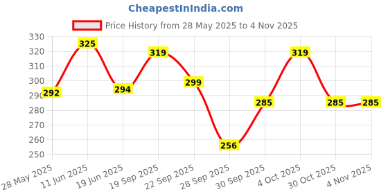 flipkart.com kgfonecloth Women Straight Fit Black Viscose Rayon Trousers kgfonecloth Price History Graph from 28 May 2025 to 3 Nov 2025