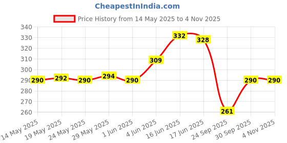 flipkart.com kgfonecloth Women Straight Fit Cream Viscose Rayon Trousers kgfonecloth Price History Graph from 14 May 2025 to 4 Nov 2025