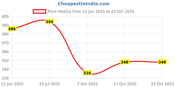 flipkart.com aavoni Women Straight Fit Green Pure Cotton Trousers aavoni Price History Graph from 12 Jun 2025 to 23 Oct 2025