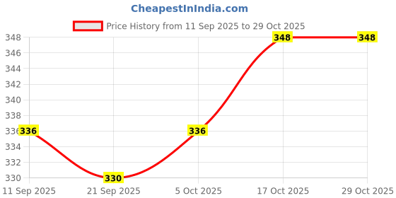 flipkart.com aavoni Women Straight Fit Green Pure Cotton Trousers aavoni Price History Graph from 11 Sep 2025 to 29 Oct 2025