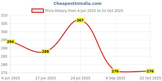 flipkart.com kgfonecloth Women Straight Fit Green Viscose Rayon Trousers kgfonecloth Price History Graph from 4 Jun 2025 to 21 Oct 2025