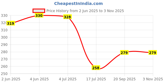 flipkart.com iknaa Women Straight Fit Grey Cotton Blend Trousers iknaa Price History Graph from 2 Jun 2025 to 2 Nov 2025