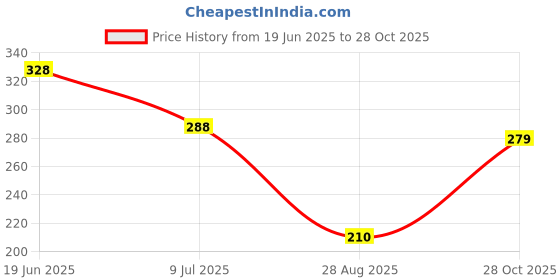 flipkart.com iknaa Women Straight Fit Grey Cotton Blend Trousers iknaa Price History Graph from 19 Jun 2025 to 28 Oct 2025