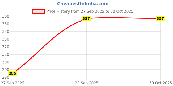flipkart.com belfry Women Straight Fit Grey Cotton Blend Trousers belfry Price History Graph from 27 Sep 2025 to 30 Oct 2025