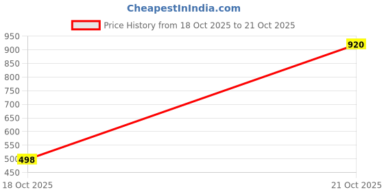 flipkart.com niffer fashion Women Straight Fit High Rise Beige Jeans niffer fashion Price History Graph from 18 Oct 2025 to 21 Oct 2025