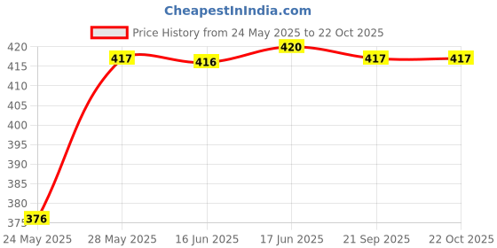 flipkart.com highten Women Straight Fit High Rise Black Jeans highten Price History Graph from 24 May 2025 to 22 Oct 2025