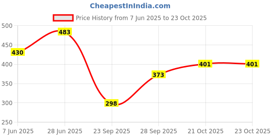 flipkart.com kotty Women Straight Fit High Rise Black Jeans kotty Price History Graph from 7 Jun 2025 to 23 Oct 2025