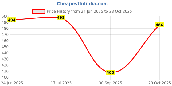 flipkart.com kotty Women Straight Fit High Rise Black Jeans kotty Price History Graph from 24 Jun 2025 to 28 Oct 2025