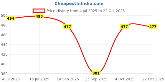 flipkart.com globenaut Women Straight Fit High Rise Black Jeans globenaut Price History Graph from 4 Jul 2025 to 22 Oct 2025