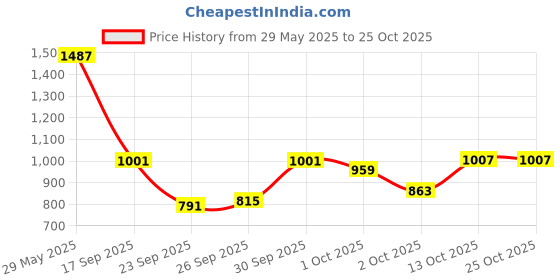 flipkart.com flying machine Women Straight Fit High Rise Black Jeans flying machine Price History Graph from 29 May 2025 to 24 Oct 2025