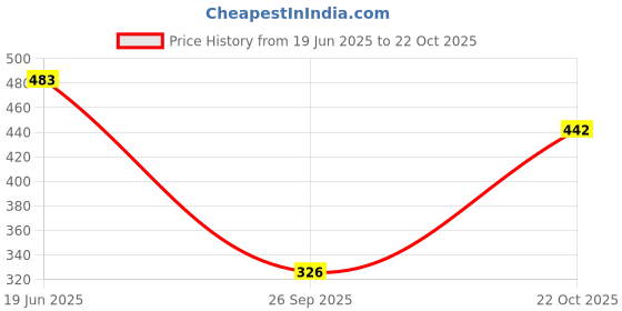 flipkart.com kotty Women Straight Fit High Rise Black Jeans kotty Price History Graph from 19 Jun 2025 to 22 Oct 2025