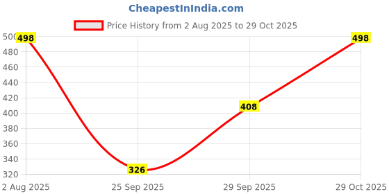 flipkart.com kotty Women Straight Fit High Rise Black Jeans kotty Price History Graph from 2 Aug 2025 to 29 Oct 2025