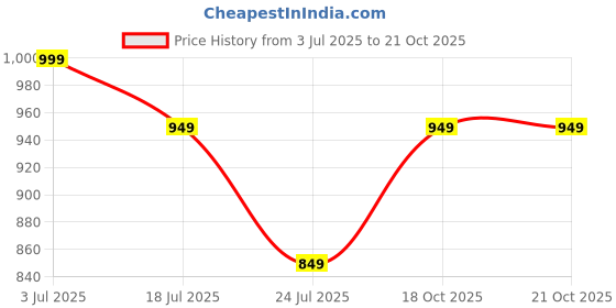 flipkart.com dolce crudo Women Straight Fit High Rise Black Jeans dolce crudo Price History Graph from 3 Jul 2025 to 21 Oct 2025