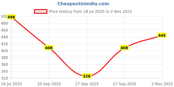 flipkart.com kotty Women Straight Fit High Rise Black Jeans kotty Price History Graph from 18 Jul 2025 to 2 Nov 2025