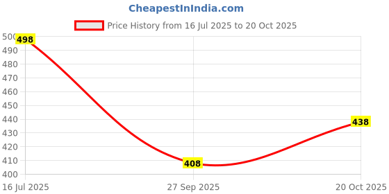 flipkart.com kotty Women Straight Fit High Rise Black Jeans kotty Price History Graph from 16 Jul 2025 to 20 Oct 2025