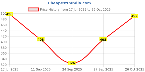 flipkart.com kotty Women Straight Fit High Rise Black Jeans kotty Price History Graph from 17 Jul 2025 to 26 Oct 2025
