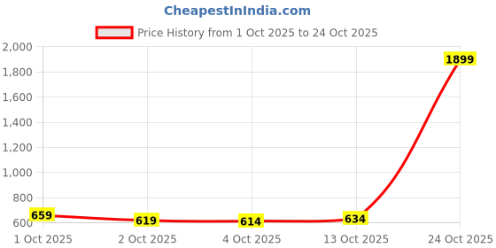 flipkart.com kotty Women Straight Fit High Rise Black Jeans kotty Price History Graph from 1 Oct 2025 to 24 Oct 2025