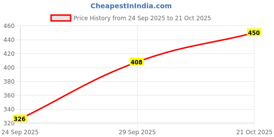 flipkart.com kotty Women Straight Fit High Rise Black Jeans kotty Price History Graph from 24 Sep 2025 to 21 Oct 2025