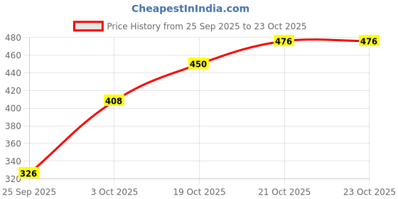 flipkart.com kotty Women Straight Fit High Rise Black Jeans kotty Price History Graph from 25 Sep 2025 to 21 Oct 2025