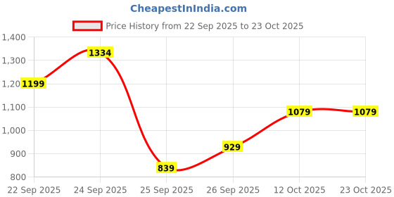 flipkart.com pepe jeans Women Straight Fit High Rise Black Jeans pepe jeans Price History Graph from 22 Sep 2025 to 22 Oct 2025