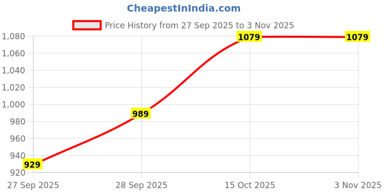 flipkart.com pepe jeans Women Straight Fit High Rise Black Jeans pepe jeans Price History Graph from 27 Sep 2025 to 2 Nov 2025
