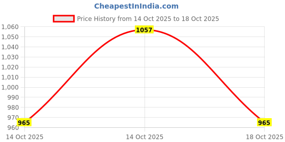 flipkart.com flying machine Women Straight Fit High Rise Black Jeans flying machine Price History Graph from 14 Oct 2025 to 18 Oct 2025